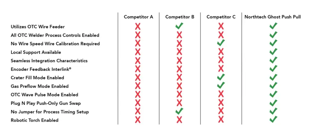 ghost push pull system comparison